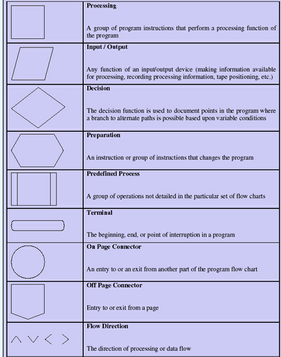 flowchart symbols for programming computer programming flowchart symbols create a flowchart flowchart symbols for programming computer programming flowchart symbols create a flowchart