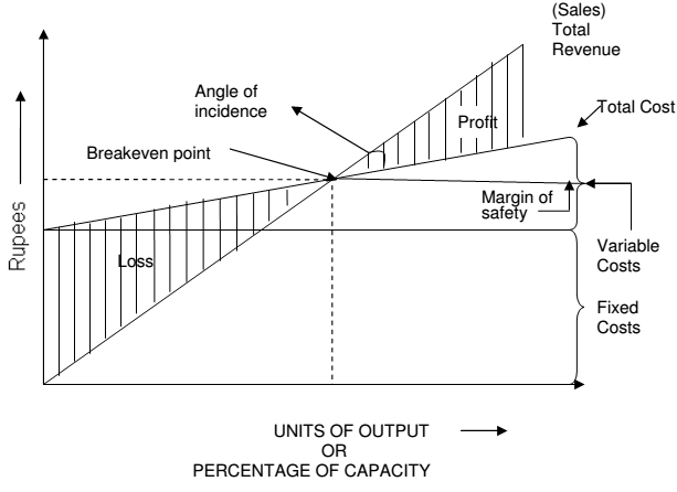 Angle Of Incidence In Break Even Chart