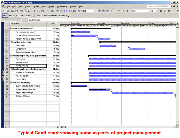 Gantt Chart For Phd Students