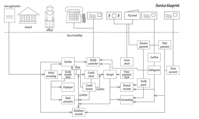 Service blueprint essay
