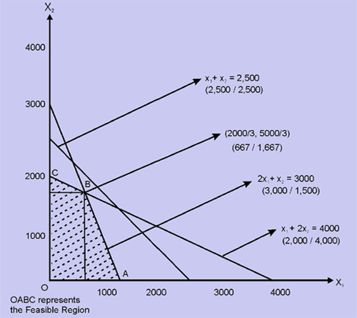 how to solve a linear programming problem