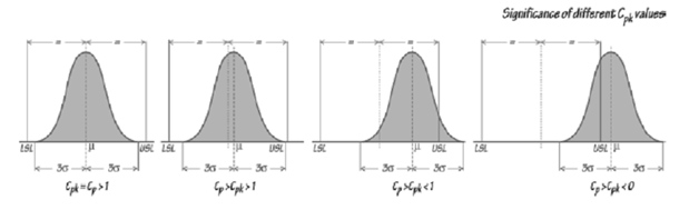 process capability index