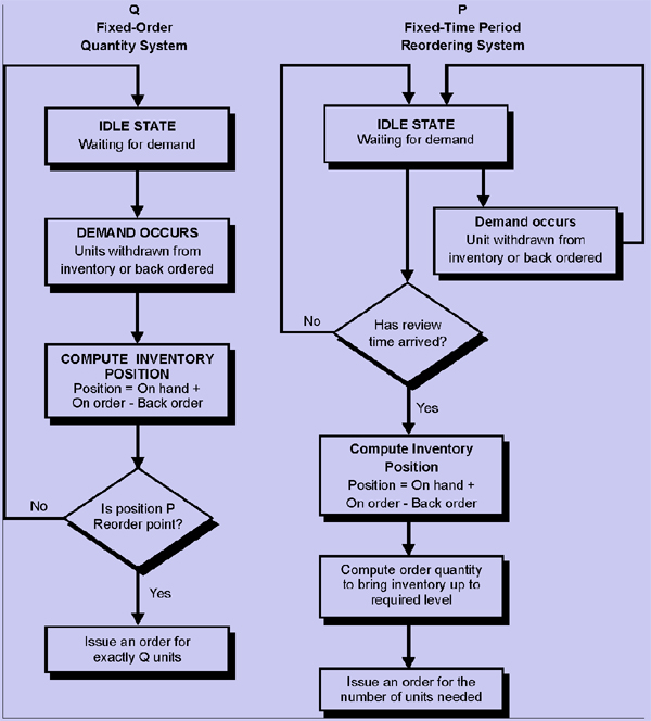 inventory flowchart flowchart of inventory problem the flow of inventory inventory flowchart flowchart of inventory problem the flow of inventory