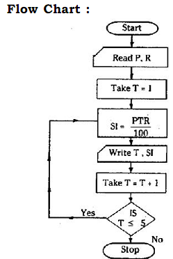 Simple Interest Chart