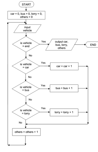 Trace Table For Flow Chart