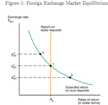 Definition foreign exchange market