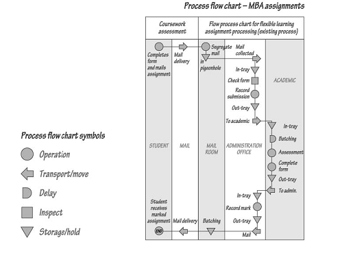 Process Charts In Operations Management