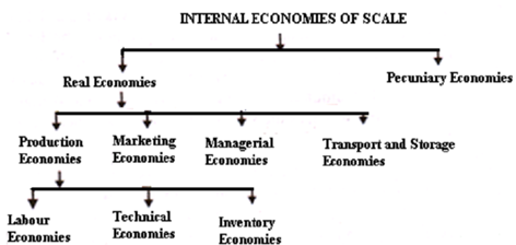 Economies Of Scale Chart
