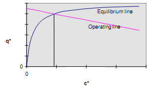 161_Design and modelling of adsorption chromatography4.png