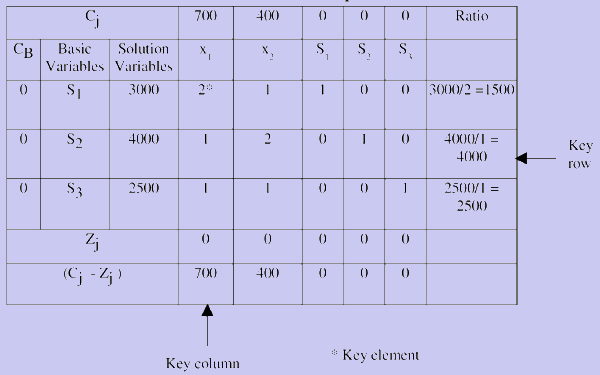 dual-simplex-method-calculator
