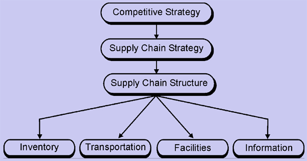 what are the drivers of supply chain performance