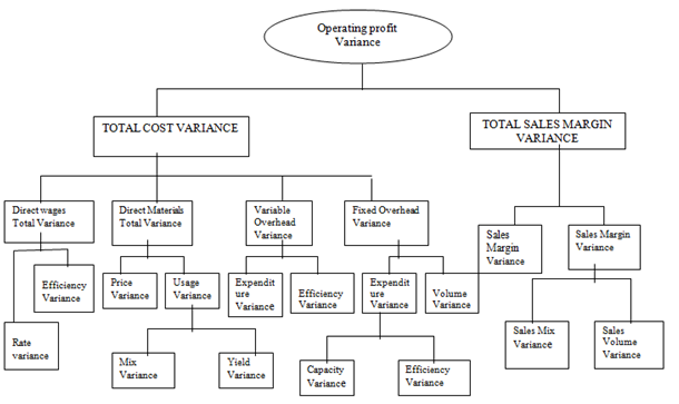 What Is Accounting Variance