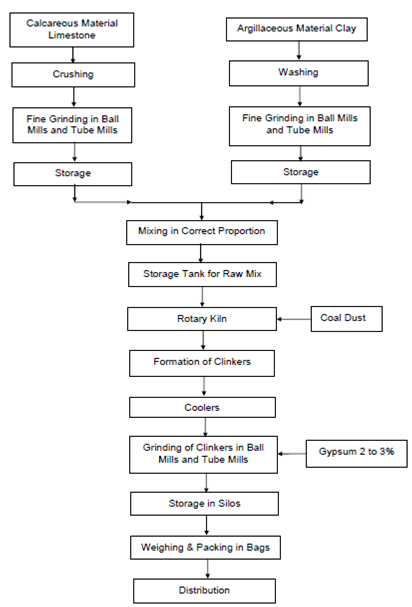 Dry Process Of Cement Flow Chart