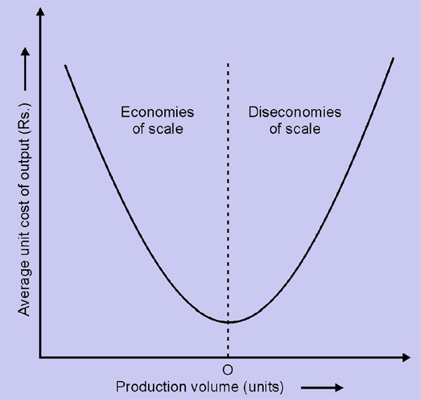 economies and diseconomies of scale definition