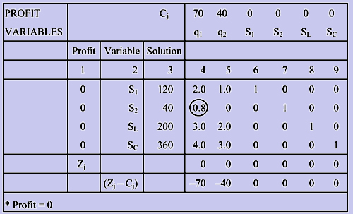 simplex method in operations research with example Special cases in simplex method.