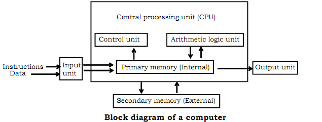 Block diagram of computer, Basic Computer Science