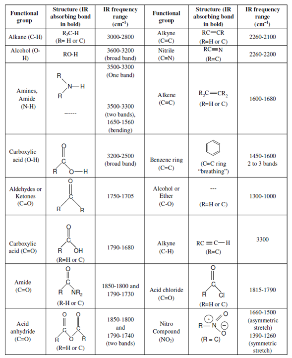 Ir Frequency Chart