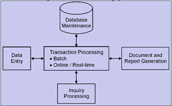 a transaction processing system