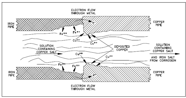 2022_Galvanic%20Corrosion%20at%20Iron-Co