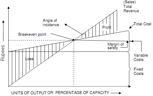 Angle Of Incidence In Break Even Chart