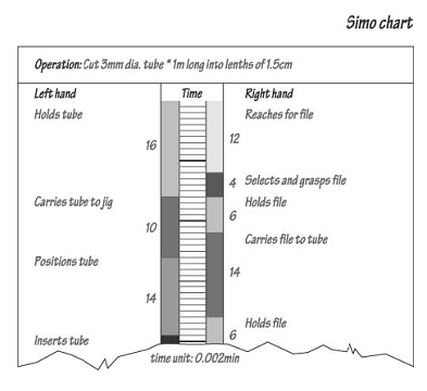 Simo Chart In Industrial Engineering