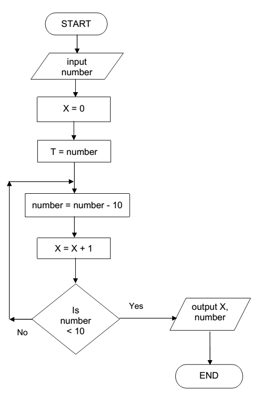 Trace Table For Flow Chart