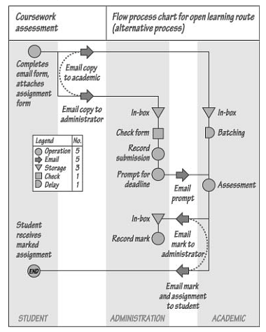 Difference Between Flow Process Chart And Operation Process Chart