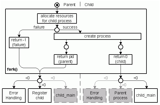 fork system call
