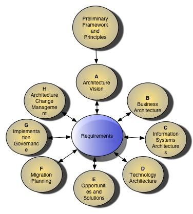 Architecture Projects on Enterprise Architecture Project Project Management