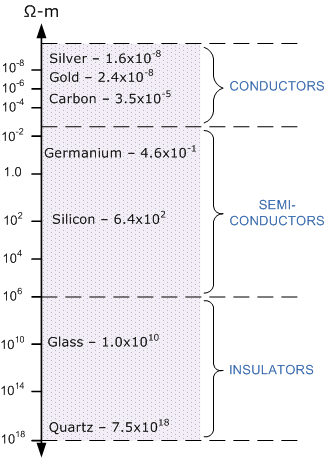 Resistivity Chart