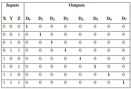 3 To 8 line decoder truth table