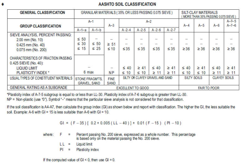 Aashto Soil Classification System Chart