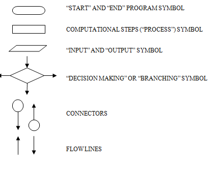 How to write an assignment statement flowchart symbols