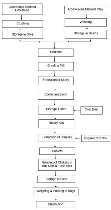 Cement Process Flow Chart