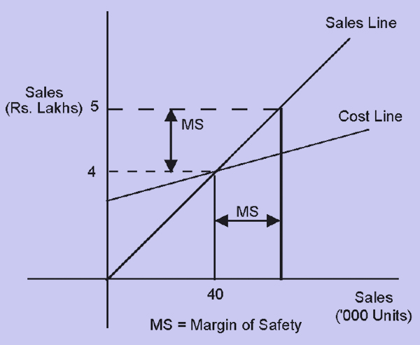 Margin Of Safety On Break Even Chart