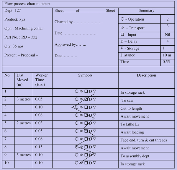 Different Types Of Process Charts