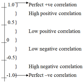 correlation coefficient correlation coefficient these correlation coefficient strength chart