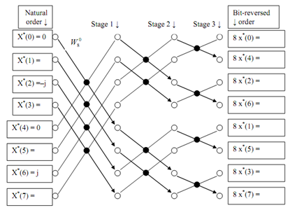 inverse dft using the fft algorithm assignment help fast fourier fft algorithm
