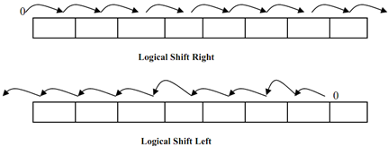 790_Explain Logical shifts with example.png