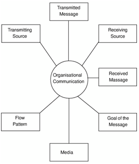 805_Organisational Communication.png