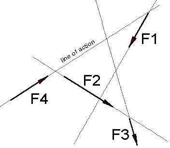 What is coplanar forces?