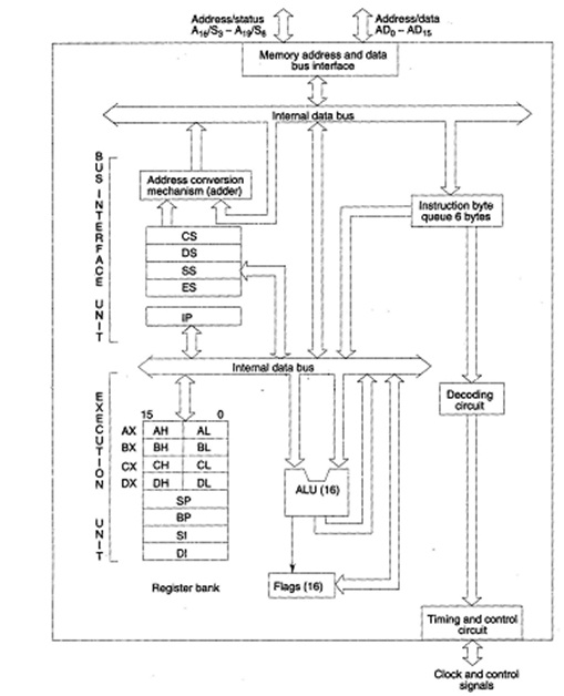 Internal Architecture Of Microprocessor  Assembly Language