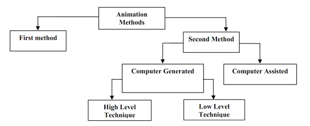 Basics of animation - computer animation, Computer Graphics