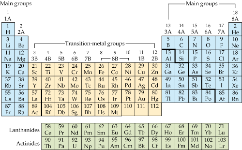 d block elements