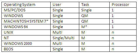 operating system OS assignment help