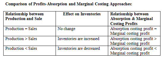 marginal and absorption costing of income statements Learning objectives: prepare income statements using variable costing and absorption costing why net operating income usually different under variable and. marginal and absorption costing of income statements Learning objectives: prepare income statements using variable costing and absorption costing why net operating income usually different under variable and.