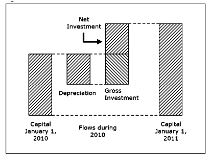 Concept of Capital and Investment