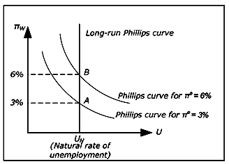 Phillips curve