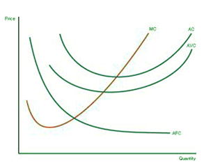 Cost Curve