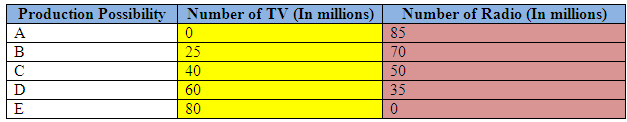 Production Possibility Curve Assignment Help